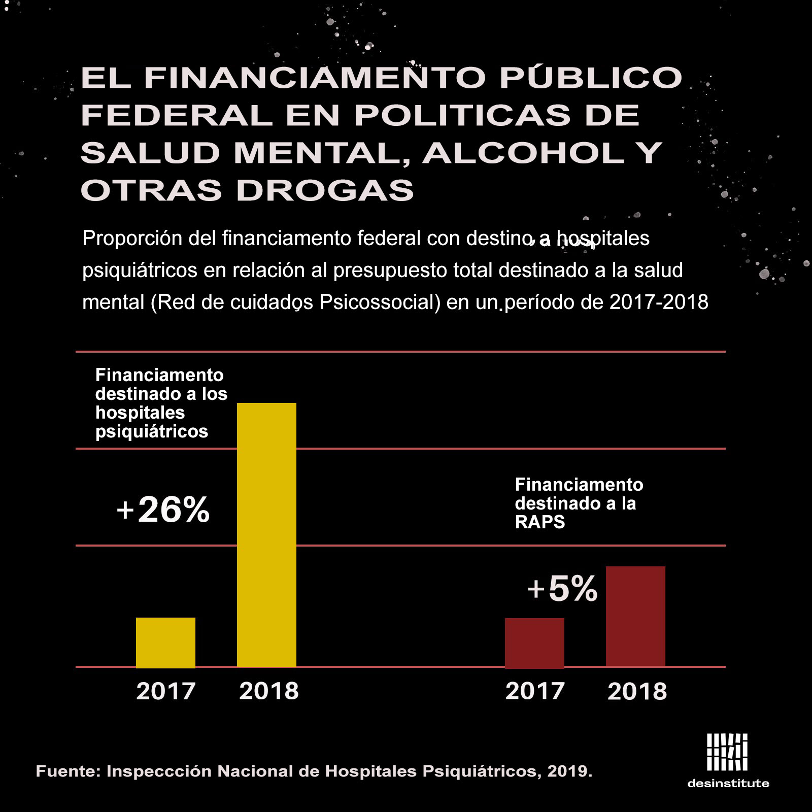 grafico - EL FINANCIAMENTO PUBLICO FEDERAL EN POLITICAS DE SALUD MENTAL, ALCOHOL Y OTRAS DROGAS.